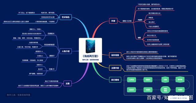 学习类模板,如校园知识,考研考公等思维导图模板;3,互联网相关模板,如