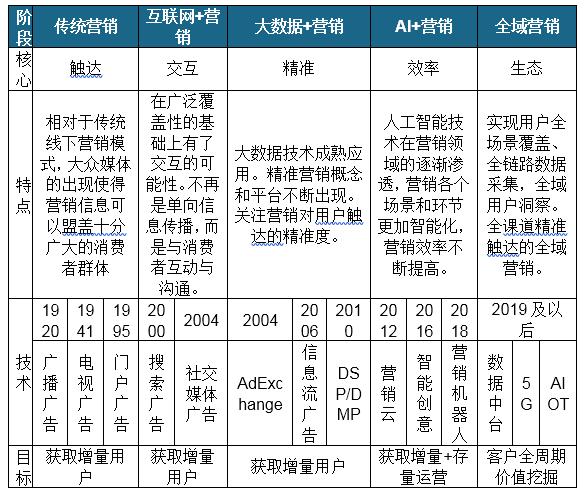 中国数字营销市场规模稳定上升 主要应用于消费品与互联网领域