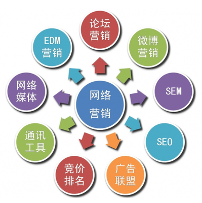 营销型网站规划六步走